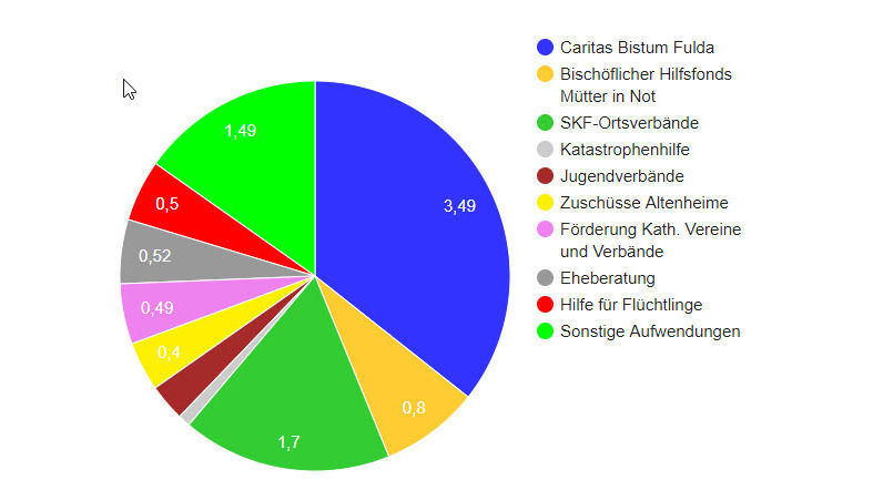 Soziale Aufgaben